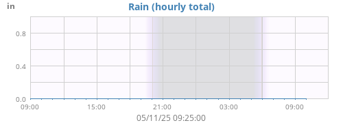 dayrain