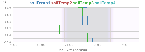 daytempsoil
