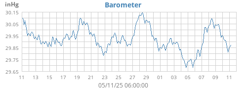 monthbarometer