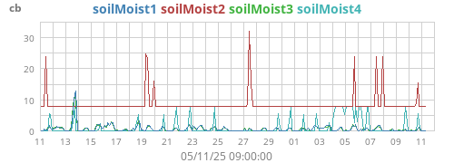 monthmoistsoil