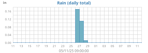 monthrain