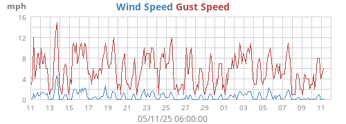 monthwind