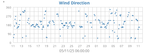 monthwinddir