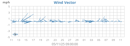 monthwindvec