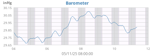weekbarometer