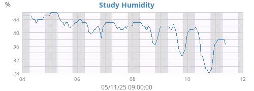weekhumin