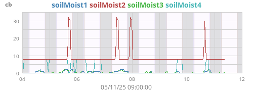 weekmoistsoil