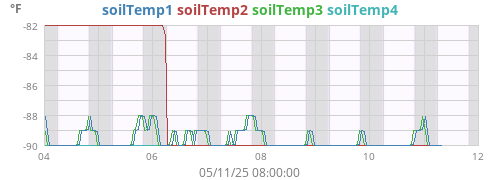 weektempsoil