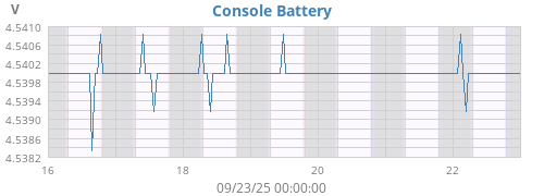 weekvolt