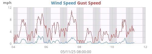 weekwind