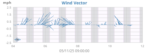 weekwindvec