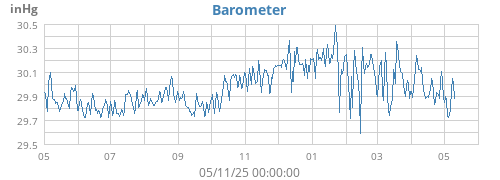 yearbarometer