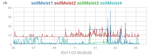 yearmoistsoil