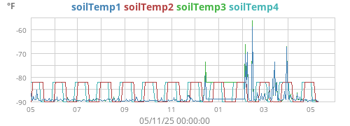 yeartempsoil