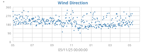 yearwinddir