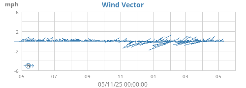 yearwindvec